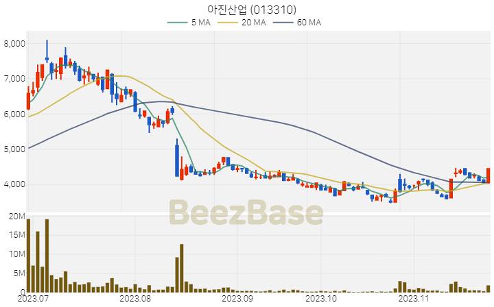 아진산업 주가 분석 및 주식 종목 차트 | 2023.11.24