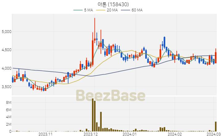[주가 차트] 아톤 - 158430 (2024.03.05)