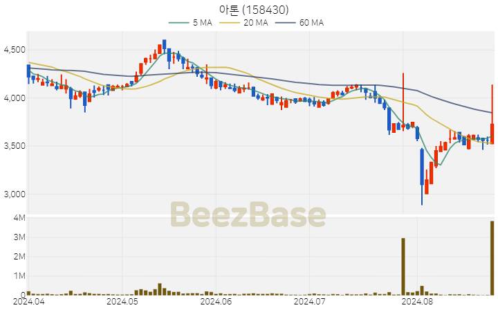 [주가 차트] 아톤 - 158430 (2024.08.27)