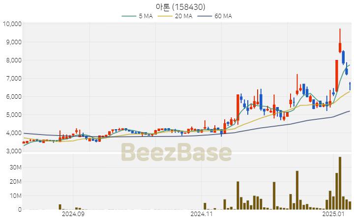 [주가 차트] 아톤 - 158430 (2025.01.09)