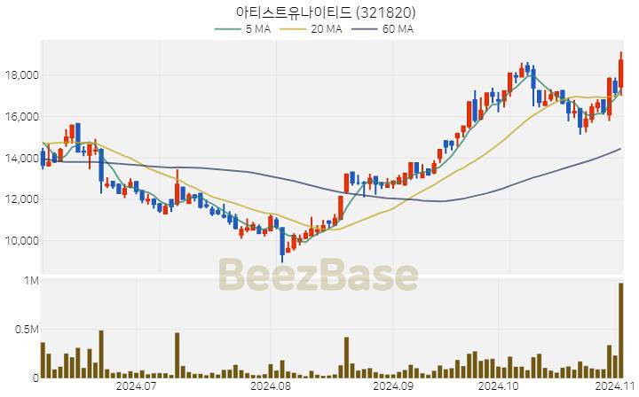 아티스트유나이티드 주가 분석 및 주식 종목 차트 | 2024.11.04