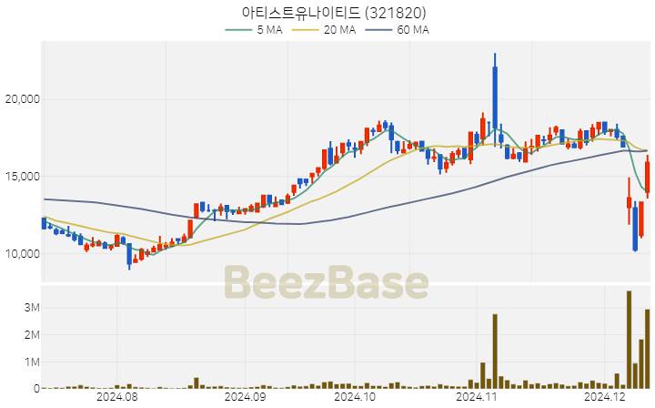 아티스트유나이티드 주가 분석 및 주식 종목 차트 | 2024.12.11