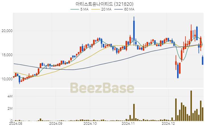 [주가 차트] 아티스트유나이티드 - 321820 (2024.12.27)