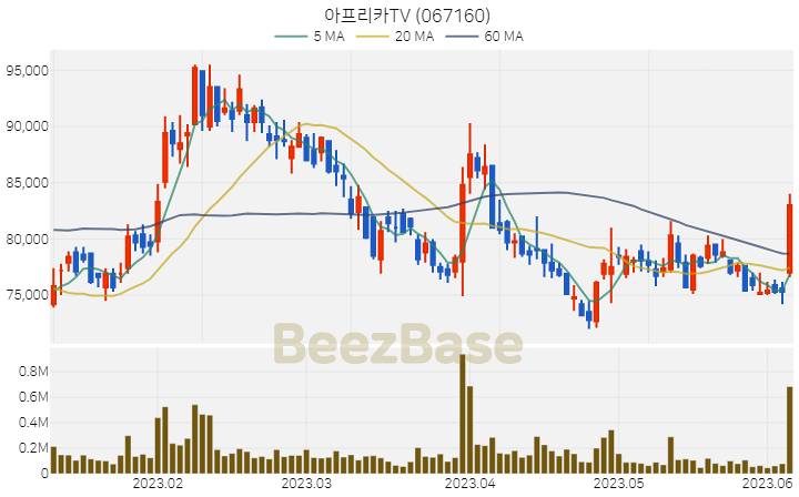 아프리카TV 주가 분석 및 주식 종목 차트 | 2023.06.07