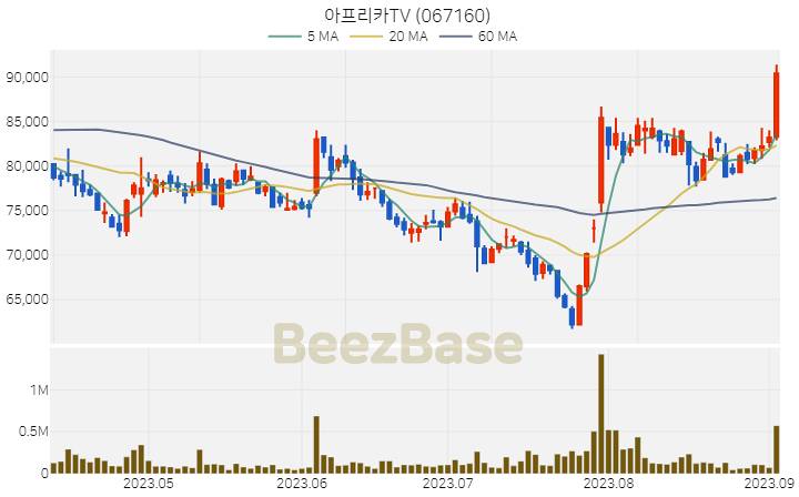 [주가 차트] 아프리카TV - 067160 (2023.09.05)