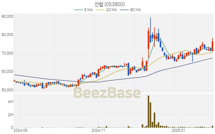 [주가 차트] 안랩 - 053800 (2025.01.31)