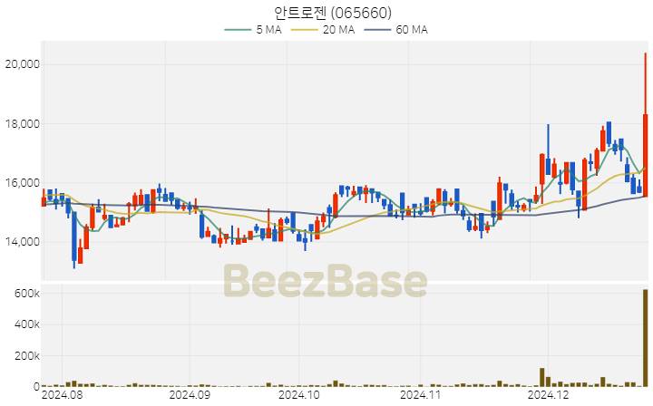 [주가 차트] 안트로젠 - 065660 (2024.12.24)