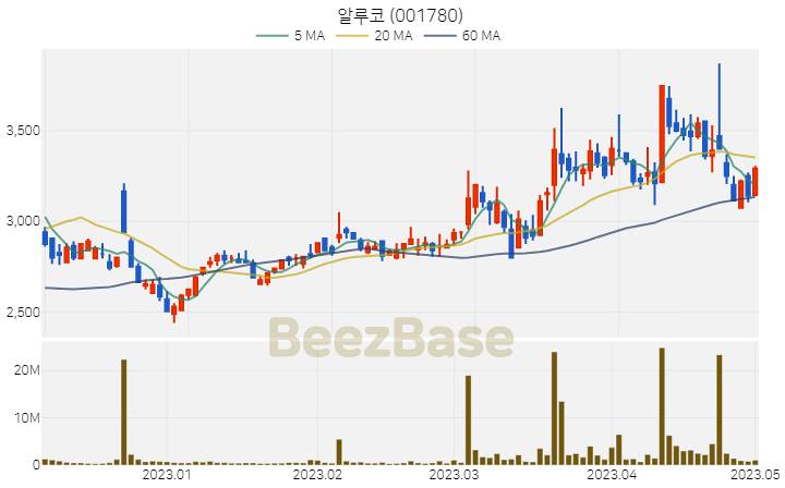 [주가 차트] 알루코 - 001780 (2023.05.02)
