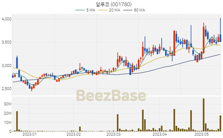 [주가 차트] 알루코 - 001780 (2023.05.16)