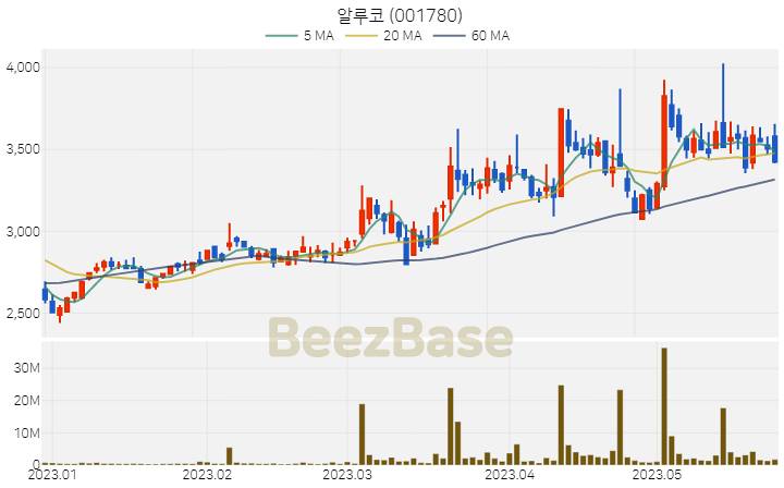 [주가 차트] 알루코 - 001780 (2023.05.25)