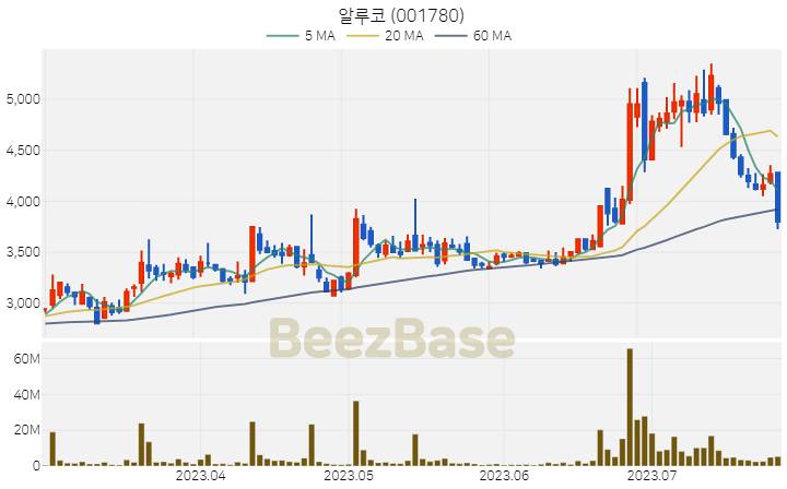 알루코 주가 분석 및 주식 종목 차트 | 2023.07.26