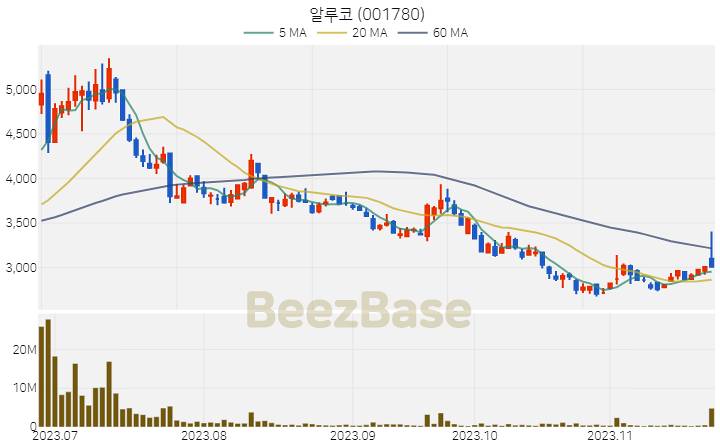 알루코 주가 분석 및 주식 종목 차트 | 2023.11.23