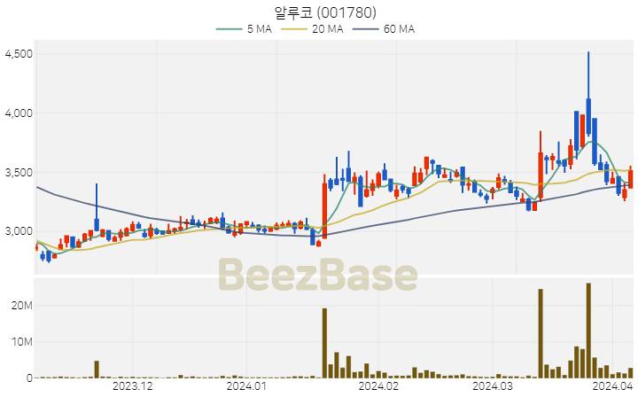 알루코 주가 분석 및 주식 종목 차트 | 2024.04.04