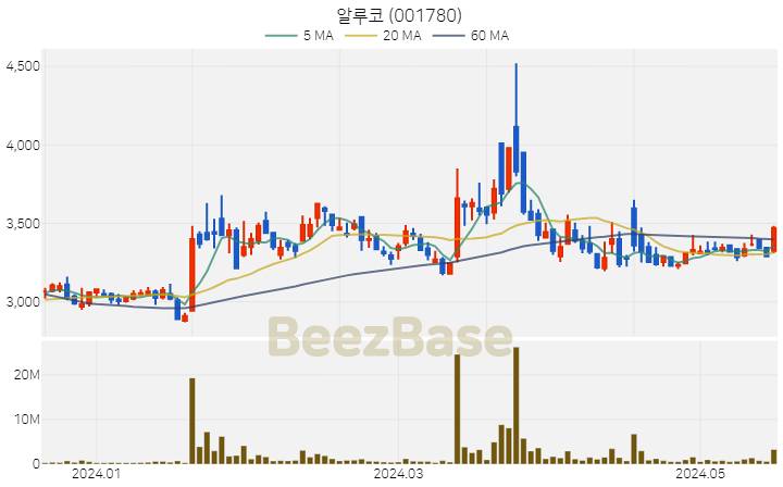 [주가 차트] 알루코 - 001780 (2024.05.20)