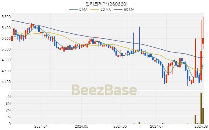 알리코제약 주가 분석 및 주식 종목 차트 | 2024.08.02