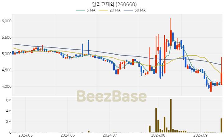 [주가 차트] 알리코제약 - 260660 (2024.09.19)