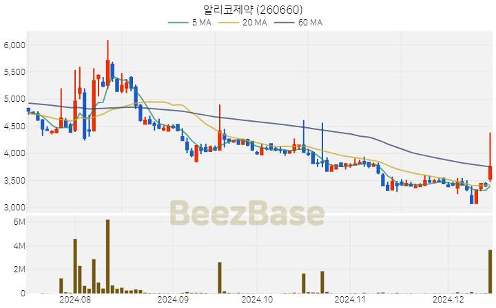 알리코제약 주가 분석 및 주식 종목 차트 | 2024.12.13