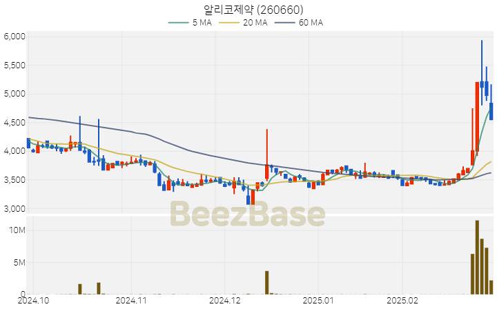 [주가 차트] 알리코제약 - 260660 (2025.02.28)