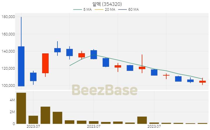 [주가 차트] 알멕 - 354320 (2023.07.21)