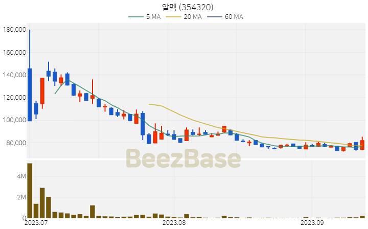 [주가 차트] 알멕 - 354320 (2023.09.14)