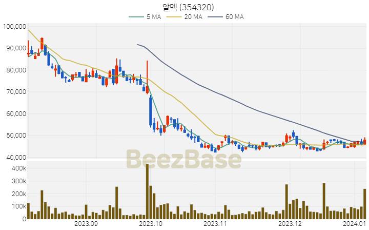 [주가 차트] 알멕 - 354320 (2024.01.05)