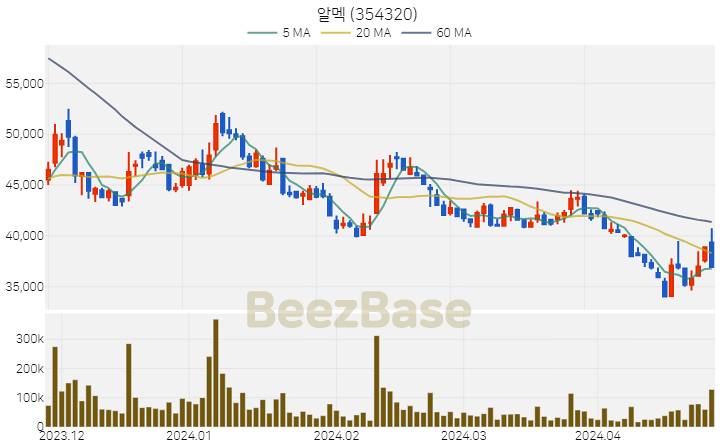 [주가 차트] 알멕 - 354320 (2024.04.25)