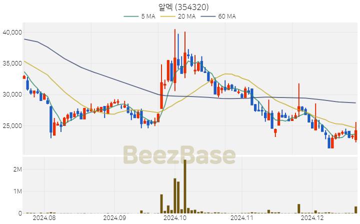 [주가 차트] 알멕 - 354320 (2024.12.19)