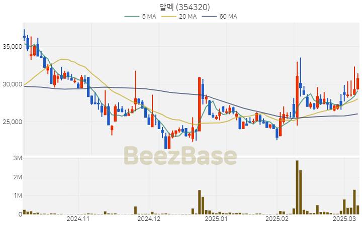 [주가 차트] 알멕 - 354320 (2025.03.10)