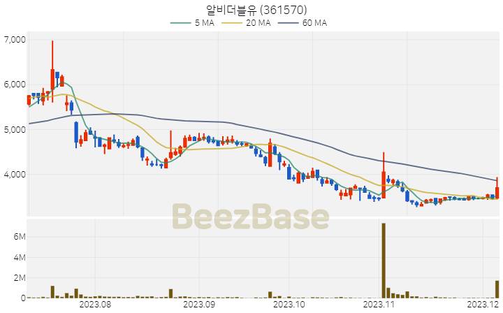 [주가 차트] 알비더블유 - 361570 (2023.12.06)