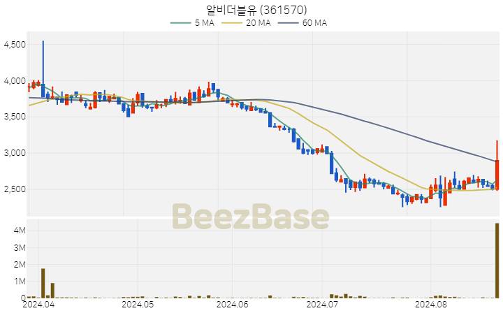 [주가 차트] 알비더블유 - 361570 (2024.08.22)