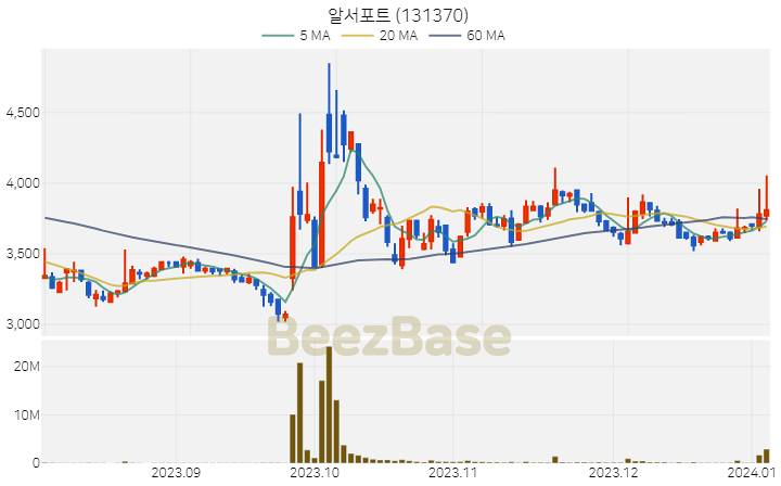 [주가 차트] 알서포트 - 131370 (2024.01.04)