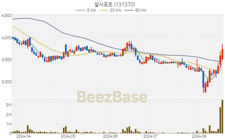 [주가 차트] 알서포트 - 131370 (2024.08.19)