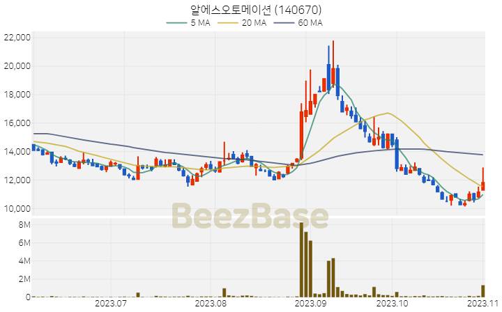 알에스오토메이션 주가 분석 및 주식 종목 차트 | 2023.11.02