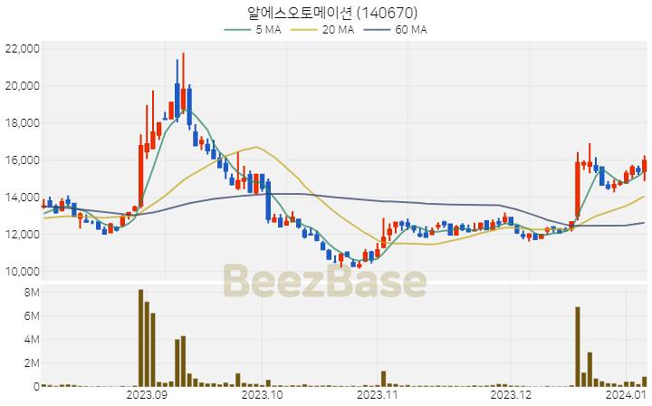 알에스오토메이션 주가 분석 및 주식 종목 차트 | 2024.01.05