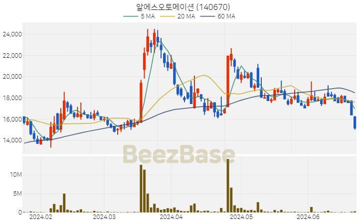 알에스오토메이션 주가 분석 및 주식 종목 차트 | 2024.06.24