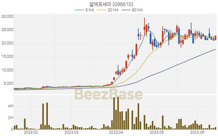 [주가 차트] 알에프세미 - 096610 (2023.06.15)