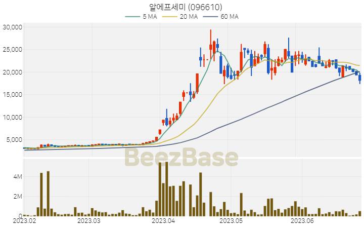 [주가 차트] 알에프세미 - 096610 (2023.06.28)