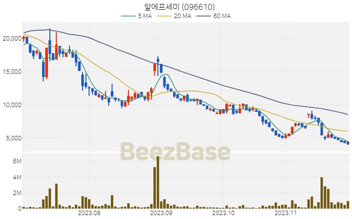 알에프세미 주가 분석 및 주식 종목 차트 | 2023.11.28