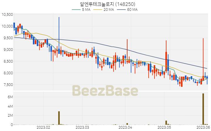 [주가 차트] 알엔투테크놀로지 - 148250 (2023.06.05)