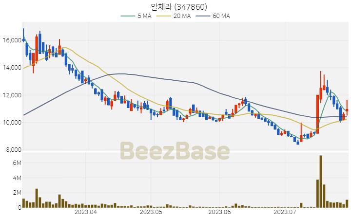 알체라 주가 분석 및 주식 종목 차트 | 2023.07.28