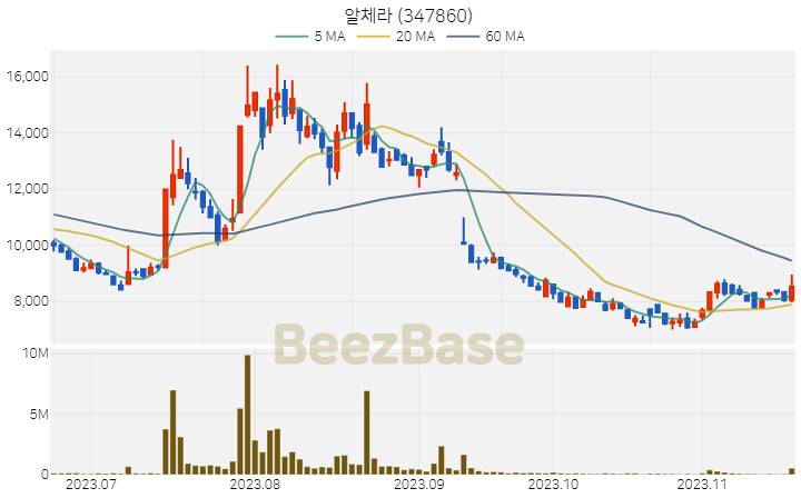 [주가 차트] 알체라 - 347860 (2023.11.20)