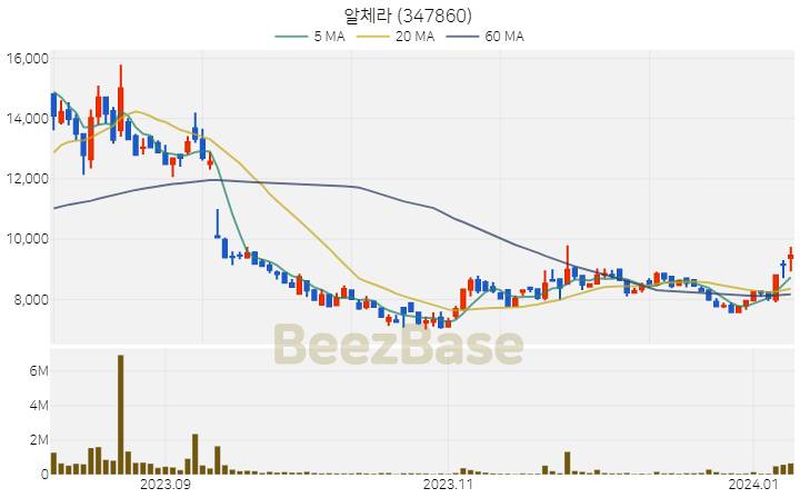 [주가 차트] 알체라 - 347860 (2024.01.09)