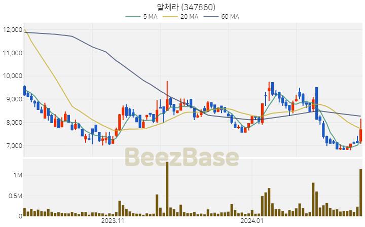 [주가 차트] 알체라 - 347860 (2024.02.19)