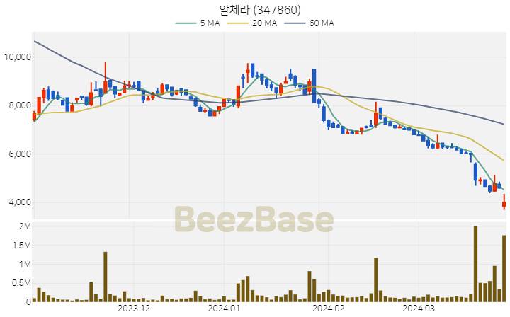 [주가 차트] 알체라 - 347860 (2024.03.28)