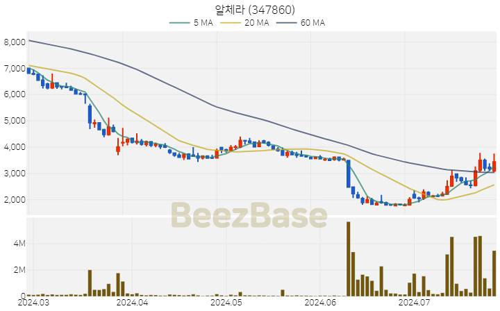 [주가 차트] 알체라 - 347860 (2024.07.25)