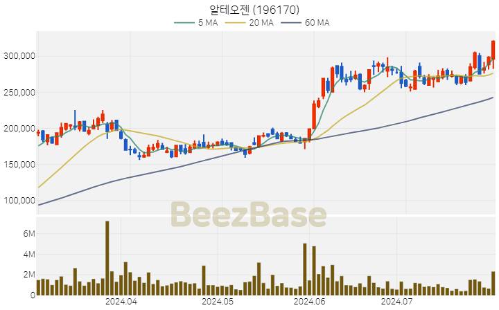 알테오젠 주가 분석 및 주식 종목 차트 | 2024.07.30