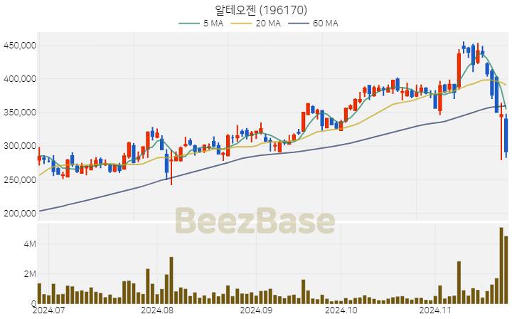 알테오젠 주가 분석 및 주식 종목 차트 | 2024.11.22