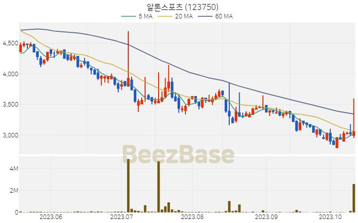 알톤스포츠 주가 분석 및 주식 종목 차트 | 2023.10.16