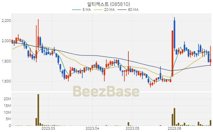 알티캐스트 주가 분석 및 주식 종목 차트 | 2023.06.29