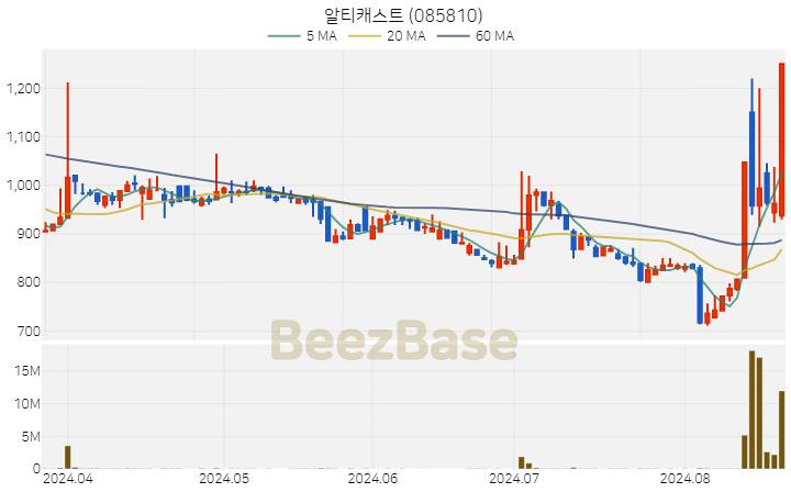 [주가 차트] 알티캐스트 - 085810 (2024.08.21)